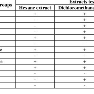 Qualitative Analysis Of Phytochemical In Different Solvent Extracts Of