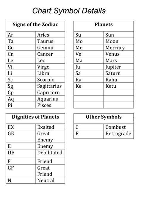 Table Showing Meaning Of Abbreviations And Symbols In Horoscope