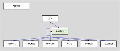 Pontus Family Tree | Mythology, Greek mythology, Family tree