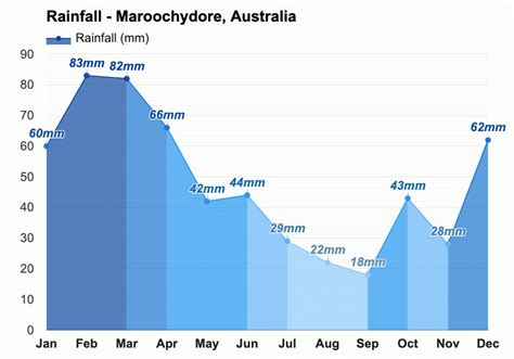 Yearly & Monthly weather - Maroochydore, Australia