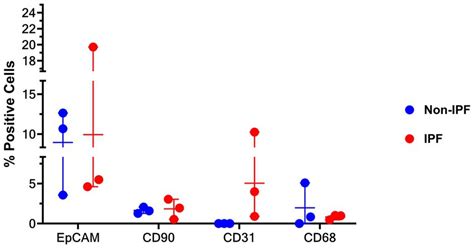 Frontiers Dysregulated Cross Talk Between Alveolar Epithelial Cells