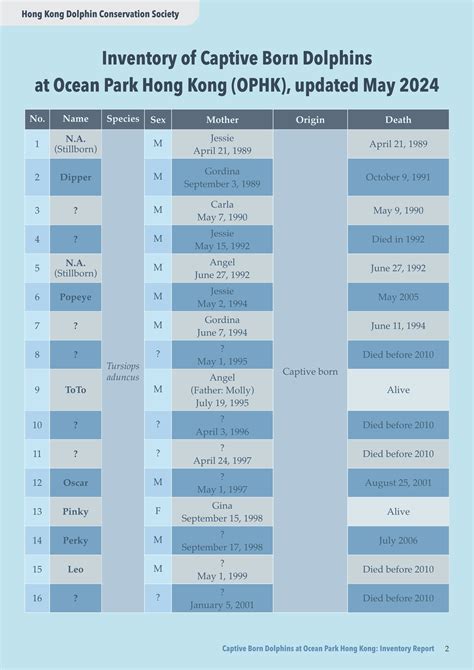 Captive Born Dolphins At Ocean Park Hong Kong Inventory Report Hong Kong Dolphin Conservation