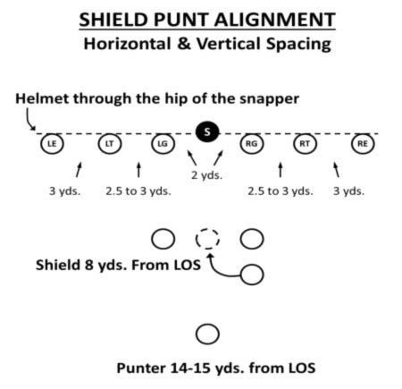 Three Man Formation Diagram