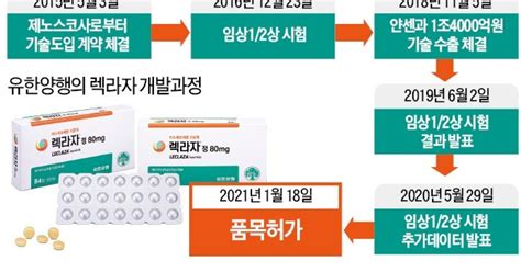 유한양행 폐암치료제 31번째 국산신약 됐다