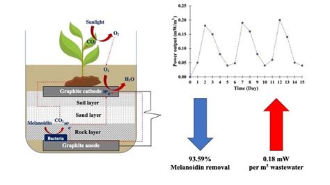 Performance Of Hybrid Process Constructed Wetland Microbial Fuel Cell