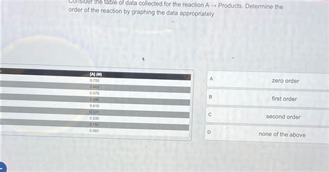 Consider The Table Of Data Collected For The Reaction Chegg