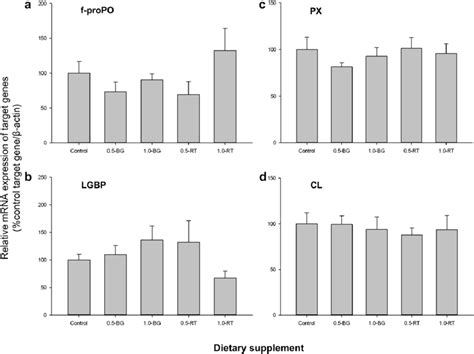 Relative Mrna Expression Of Immune Related Genes In Hemocytes Of F