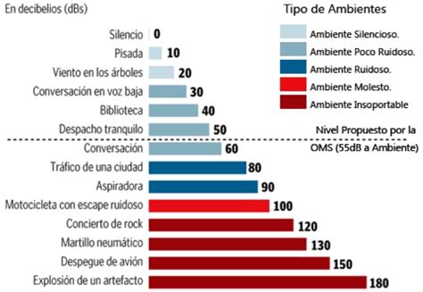 A Qu Equivalen Decibelios Allpe Ac Stica