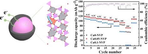 Carbon Coated Na3 XV2 XCux PO4 3 C Cathode For High Performance Sodium