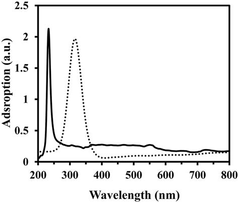 Uvvis Absorbance Spectra Of Swcnt And Mwcnt Samples Uvvis Absorbance