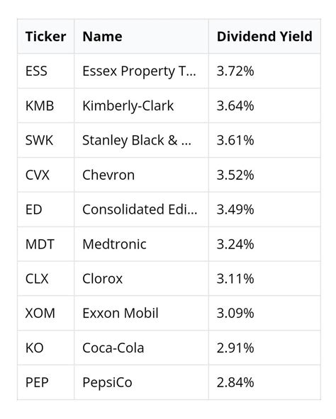 Dividend Aristocrats Are Companies In The S P That Have Increased