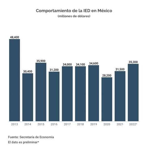 México Recibe 35292 Mdd De Inversión Extranjera En 2022