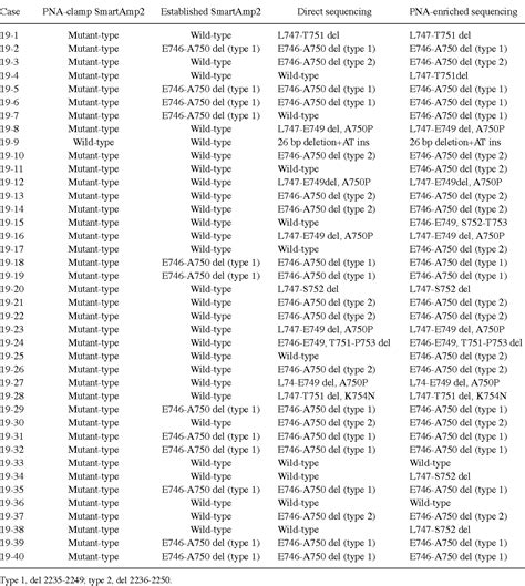 Figure 3 from Clinical screening assay for EGFR exon 19 mutations using