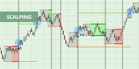 A Powerful Scalping Strategy Best Trading