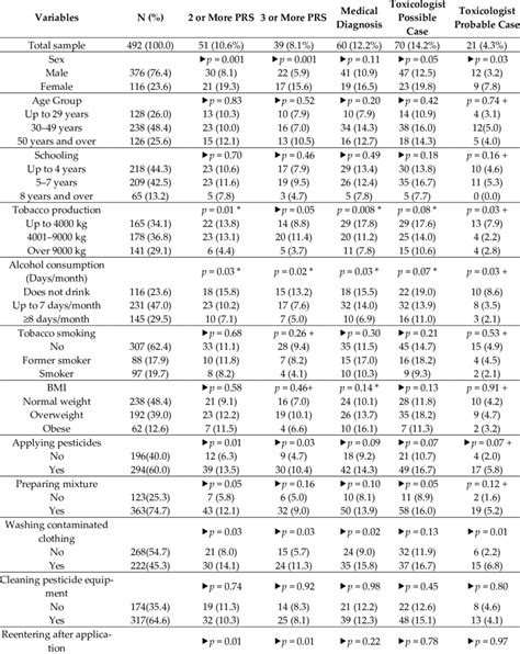 Acute Pesticide Poisoning According To Criteria Pesticide Related