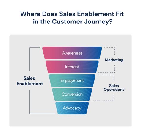 How To Create Sales Enablement For Demand Gen Proven Strategies