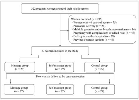 Medicina Free Full Text Perineal Massage During Pregnancy For The