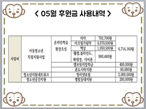 2021년 05월 후원물품 후원자 후원물품 사용처 후원금 사용내역 자원봉사자 명단 헝겊원숭이 운동본부