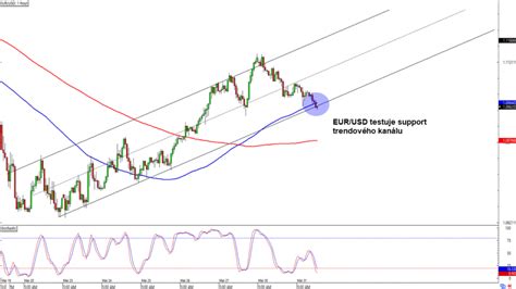 Forex EUR USD testuje support trendového kanálu FXstreet cz