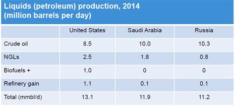 Us Liquids Petroleum Production Projected To Outpace Both