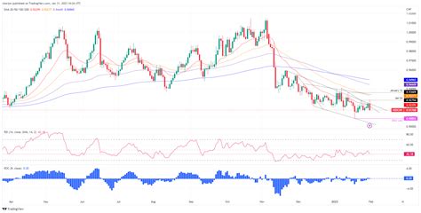 USD CHF Price Analysis Rejected At 0 9280s Falls Beneath The 20 DMA