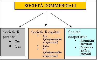 Diritto commerciale Le società di persone e di capitali I Blog di