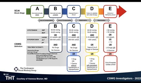 Criteria For Defining Stages Of Cardiogenic Shock Severity 41 OFF