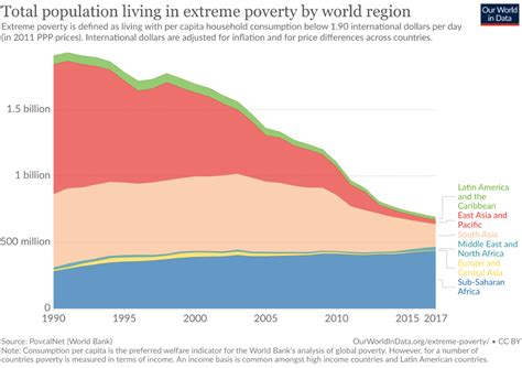 Marcin Piatkowski On Twitter Very Soon Extreme Poverty Will