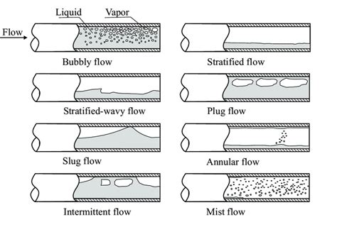 1 Two Phase Flow Patterns In Horizontal Flow Download Scientific