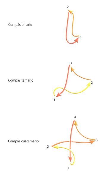 Lenguaje Musical Figuras Silencios Compases Puntillo Y Ligadura Wikipedia