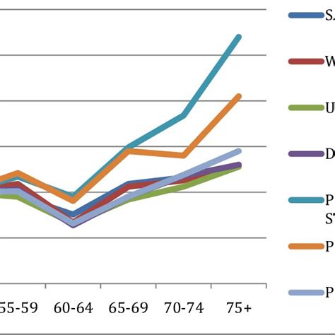 Predicted Odds Ratios By Sex And Age­group Based On Table 3 Figure