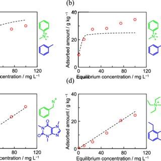 Estimation Of The Adsorbed Amount Of Organic Molecules In Organoclay By