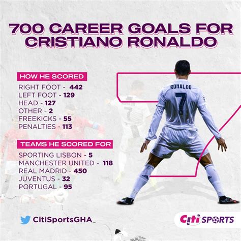 Cr700 A Breakdown Of Cristiano Ronaldos 700 Career Goals Citi