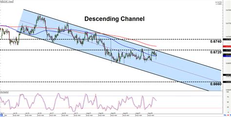 Intraday Charts Update Channels On NZD CHF GBP USD Babypips