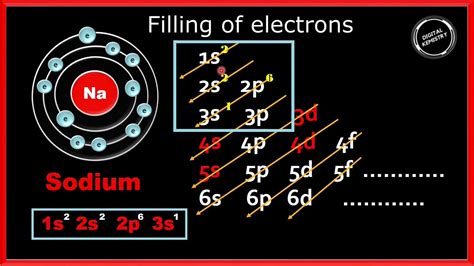 Electronic Configuration For Sodium Na Spdf Trick Chemistry Atomic Number 11 Youtube