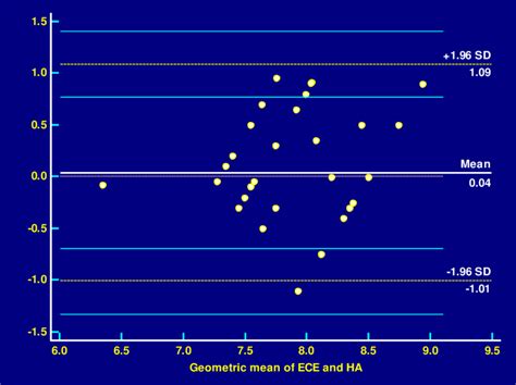 Bland Altman Plot Of Differences Between Ece Method And Ha Method