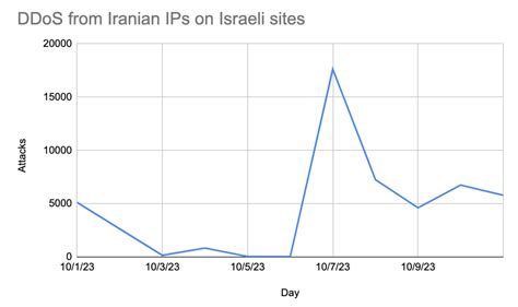 DDoS Attacks Leveraged by Attackers in Israel Conflict - Security Boulevard