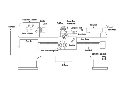 Lathe Machine Diagram With Name What Are The Main Parts Of A