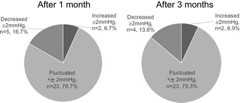 Short Term Efficacy And Safety Of Switching From A Latanoprost Timolol