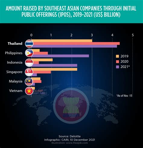 CARI Captures Issue 532 Southeast Asian Companies Collectively Raise