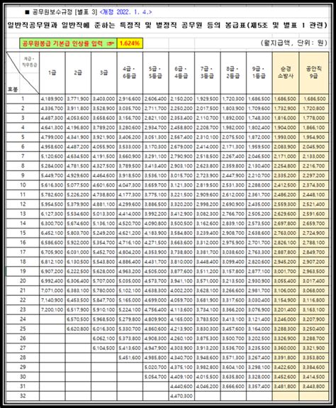 2022년 공무원 봉급표 2022 9급 1호봉 168만원 순경 소방사 3호봉 181만 공안직 9급 5호봉 195만 일반직