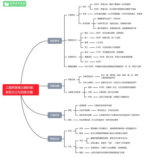 七年级历史上册思维导图整理 初中历史知识框架图知犀官网