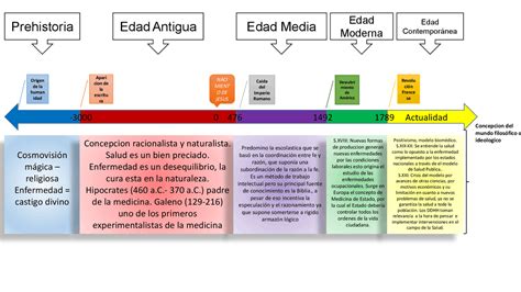 Linea Del Tiempo Sobre La Salud