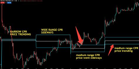 Central Pivot Range Trading Strategy Dot Net Tutorials