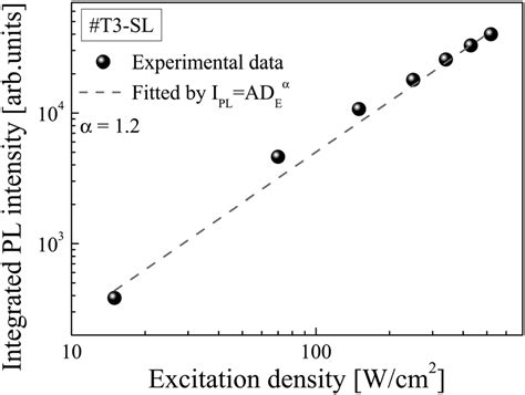 Dependence Of Integrated Pl Intensity On Excitation Power Recorded At Download Scientific