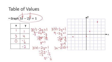 Graphing Linear Equations Using A Table Of Values Worksheets