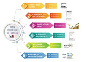 Todo Lo Que Necesitas Saber Sobre Los Requisitos Para Abrir Una Empresa