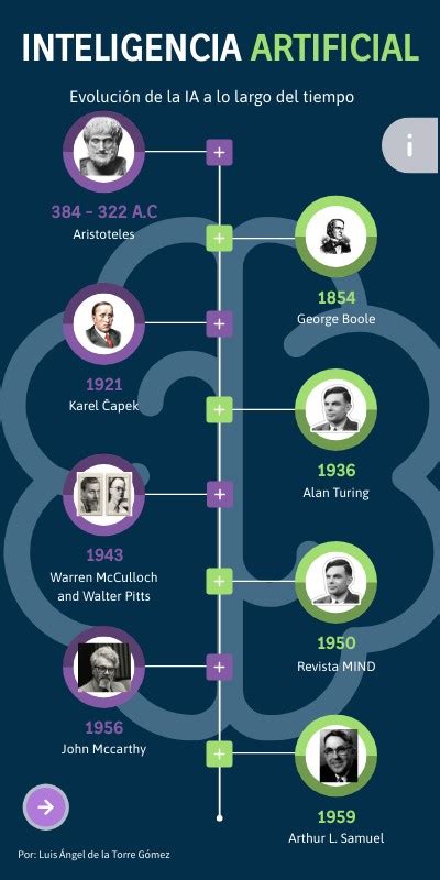 Historia línea del tiempo Inteligencia artificial