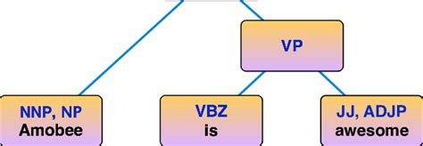 Constituency Based Parse Tree The Lstm Module Runs On The Internal