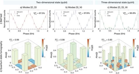 Figure 3 From Fully On Chip Laser Integrated Entangled Photon Pair